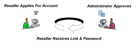Wholesale shopping cart reseller application.